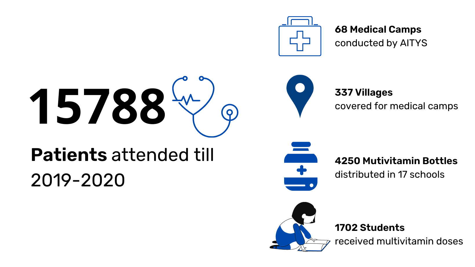15788 Patients attended till 2019-2020