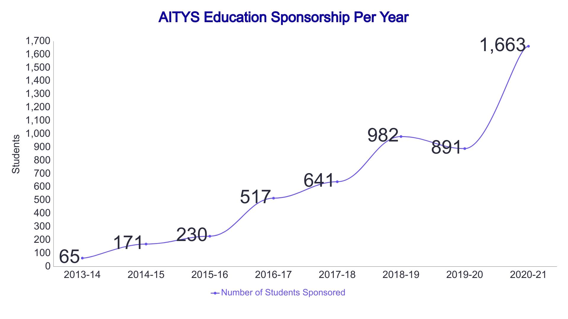 AITYS Education Sponsorship Per Year
