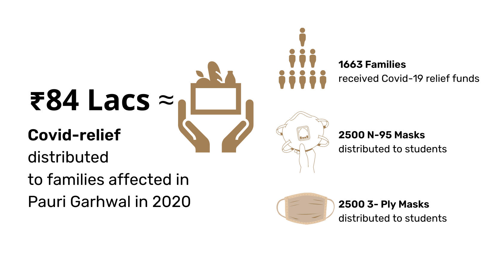84 Lacs Covid-relief distributed to families affected in Pauri Garhwal in 2020