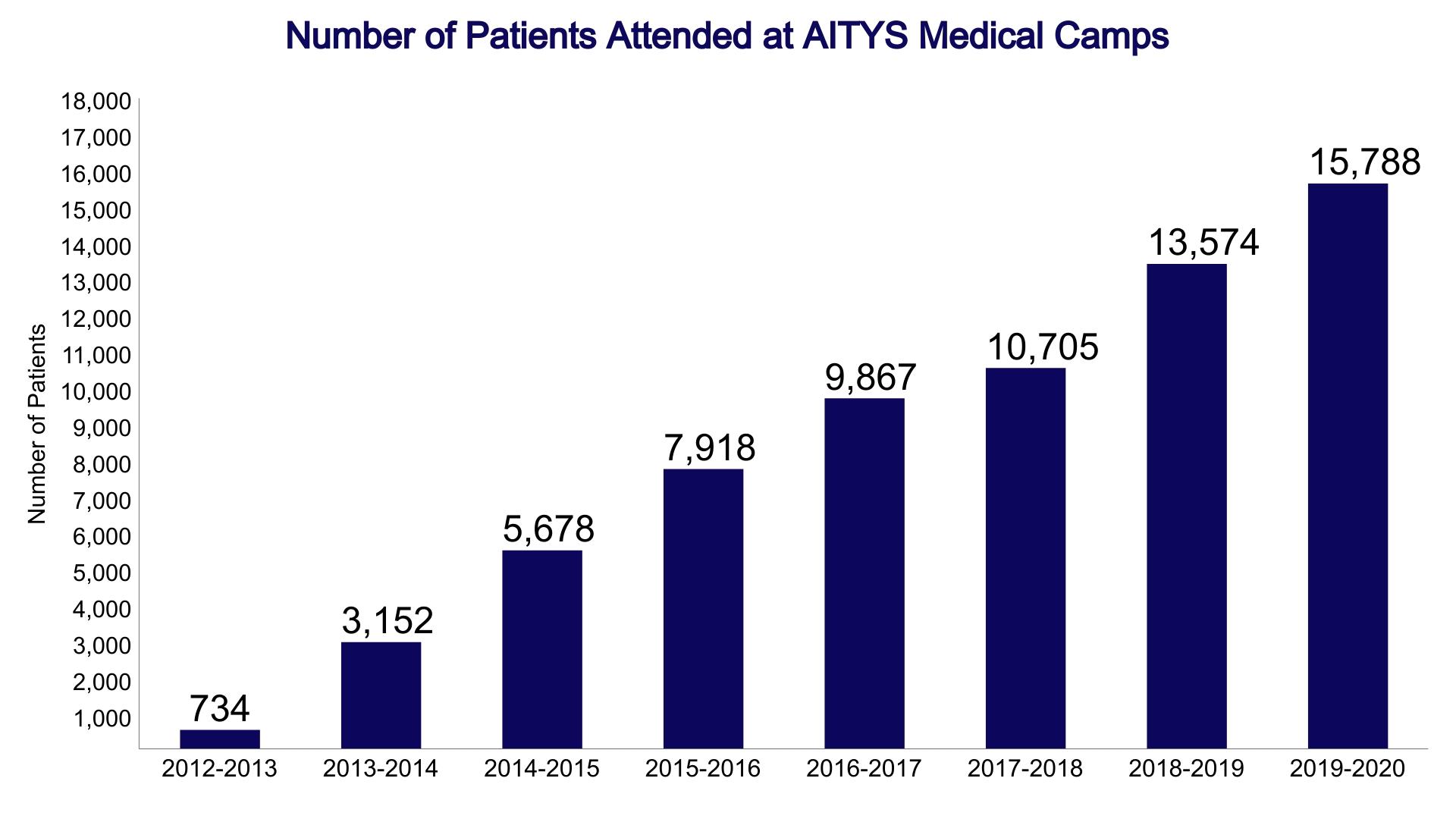 Number of patients attended at AITYS Medical Camps